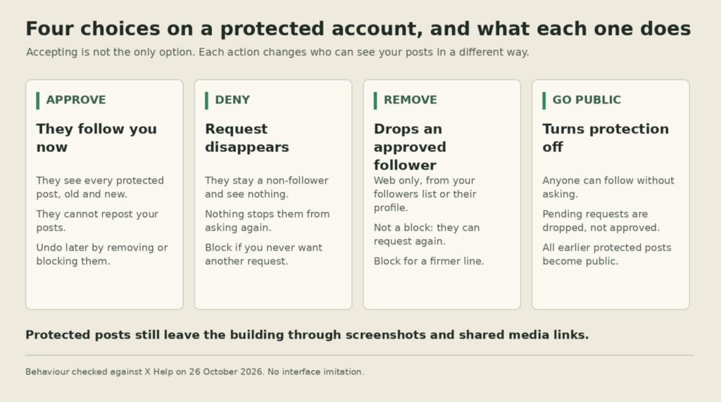 Como aceitar solicitações de acompanhamento no Twitter (X): Guia completo