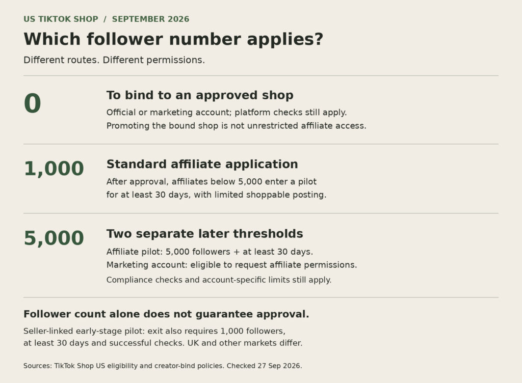 How Many Followers Do You Need for TikTok Shop in 2026