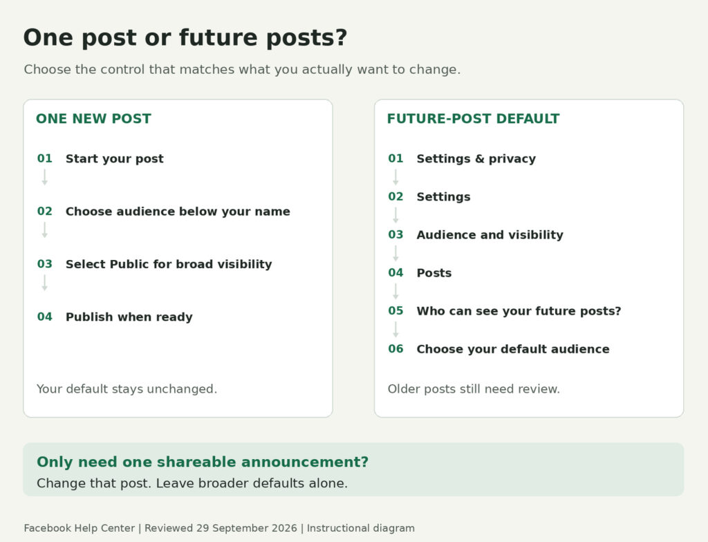 Come rendere condivisibile un post Facebook nel 2026