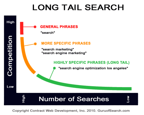 Long Tail Keyword for videos