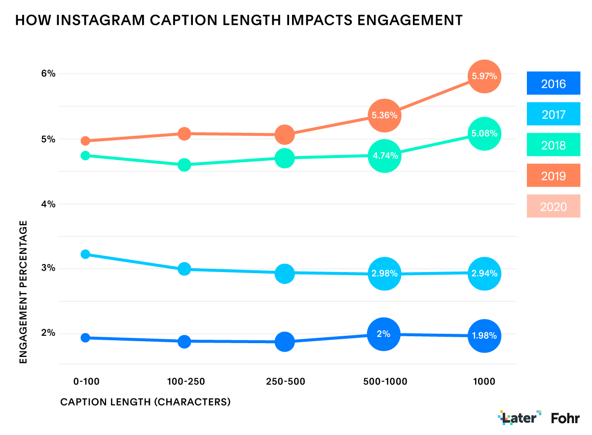 Longer Instagram captions impacts engagement