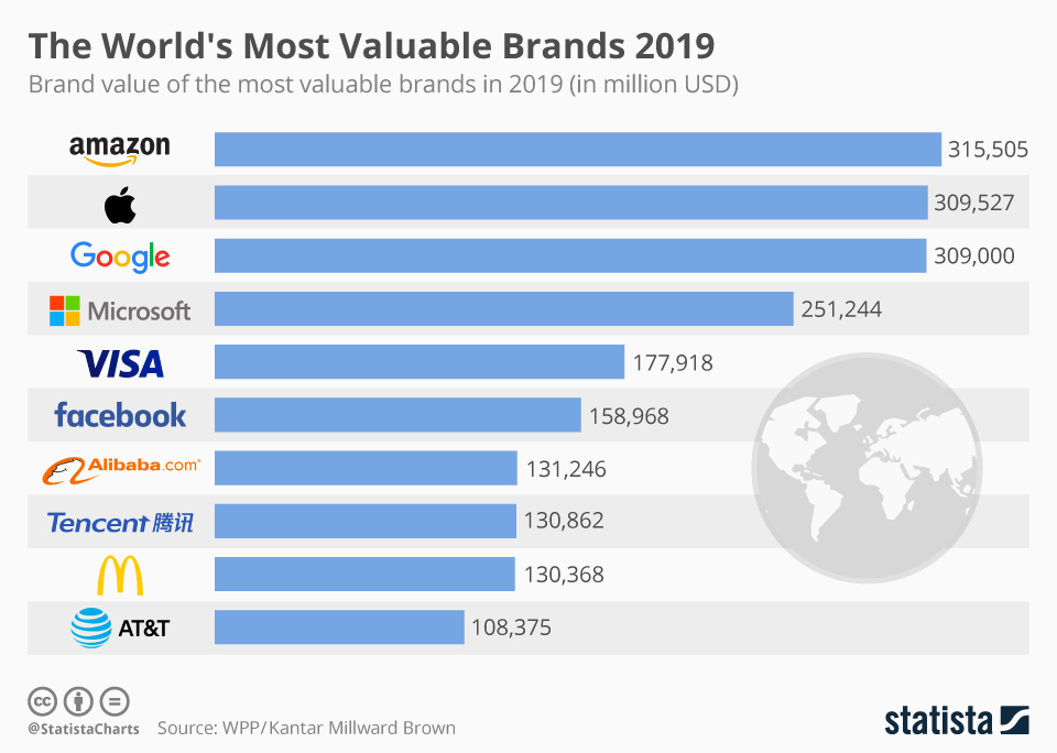 Image result for most valuable brands