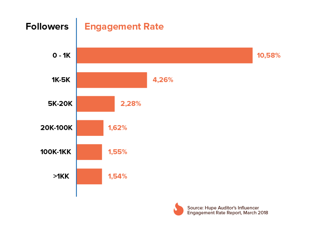 instagram engagement rates