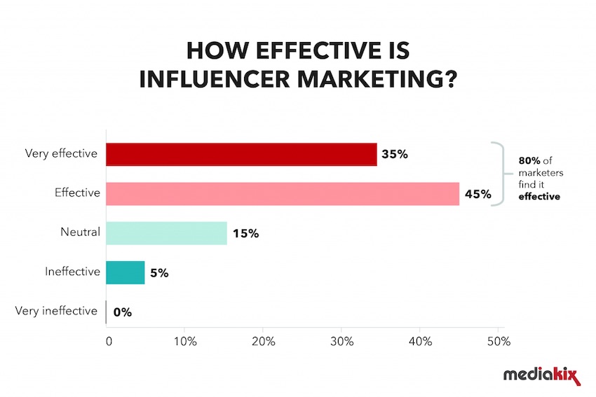 influencer marketing effectiveness graph