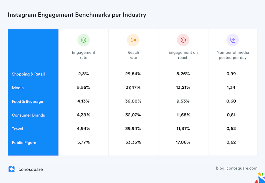 instagram engagement by industry