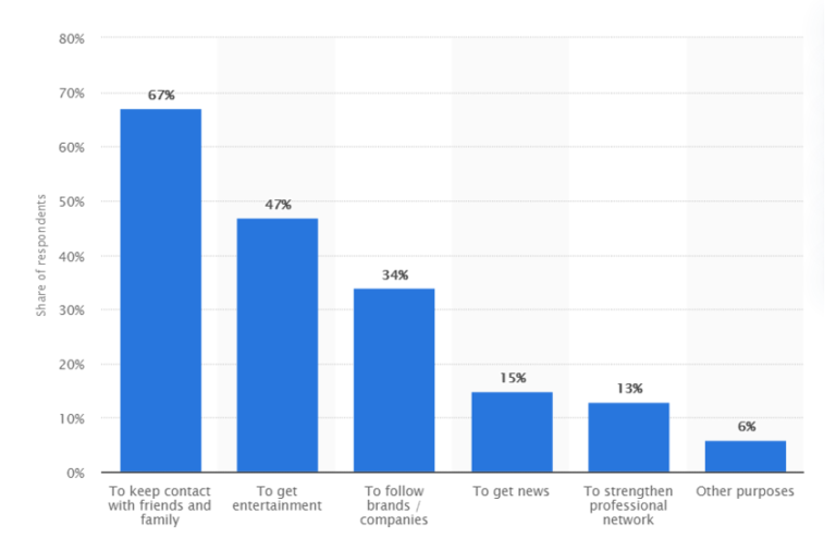 Instagram Users Statistics By Country: How Many Are There?