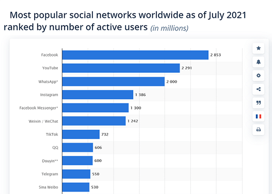 Social media popularity
