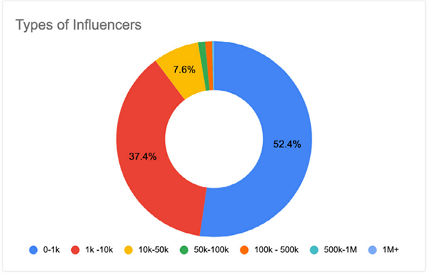 Types of Influencers