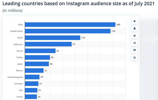 Number of users per country