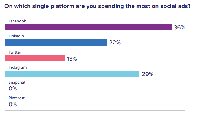 Ad spend